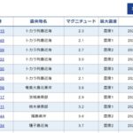 【地震】鹿児島・トカラ列島近海で震度3…短時間に震度1から3の揺れ相次ぐ