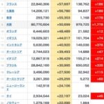 【悲報】コロナ感染者数の世界ランキングの様子がおかしい…