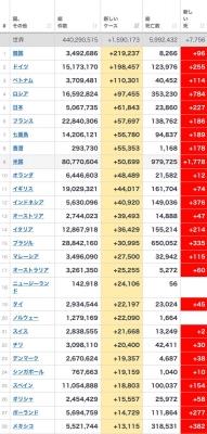 【悲報】コロナ感染者数の世界ランキングの様子がおかしい…