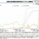 【コロナ】厚労省が公式にデータを修正 →「ワクチン有効」は嘘だったの衝撃