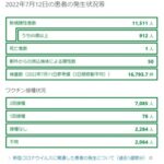 【東京1万人】コロナ第7波に突入か…過去最多の感染者！各地で相次ぐ