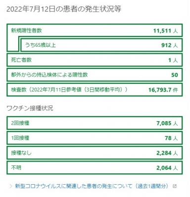 【東京1万人】コロナ第7波に突入か…過去最多の感染者！各地で相次ぐ