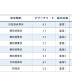 【静岡県】富士宮市で25日だけで既に5回目の地震を観測！何が始まるんです？