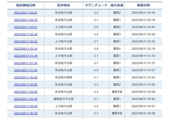 【宗谷地方】北海道で「震度5強、震度5弱、震度4」の地震が発生…その後も余震相次ぐ