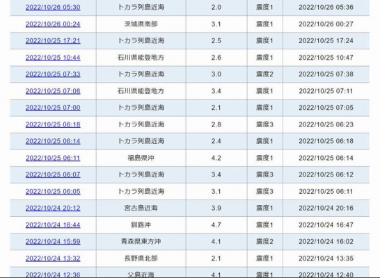 【前触れ】トカラ列島近海で震度3の地震が連発…昨年12月には震度5強も