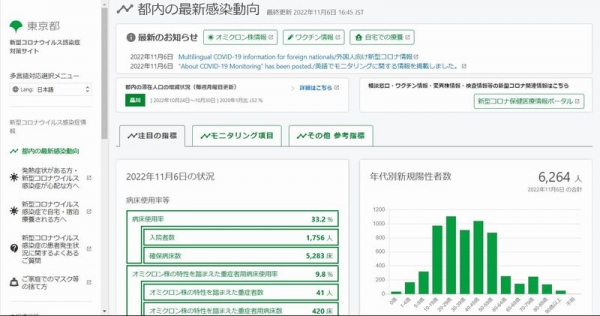 【新型コロナ】東京都で新たに「6264人」が感染…国内でまた感染者が急増中