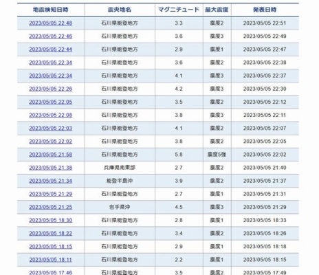 【余震続く】石川県能登で震度5強の地震発生…強い揺れが今も相次ぐ