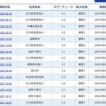 【日本海】石川県能登地方で最大震度4と3の地震が続けて発生…余震止まらず