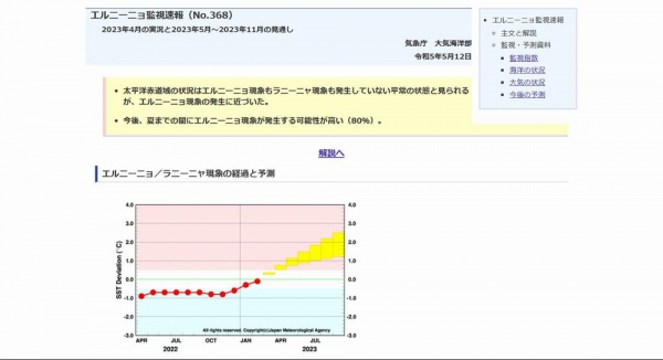 【気象庁】「観測史上最大に迫る」エルニーニョが今夏にも発生する可能性