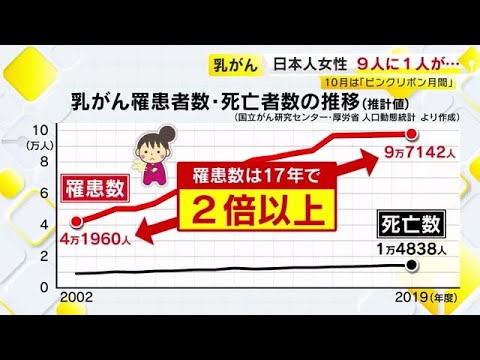 【緊急】日本の女性に「乳がん」が急増 → 原因がこれらしい